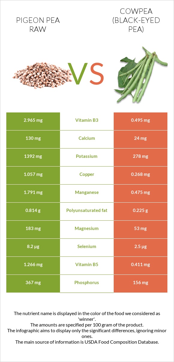 Pigeon pea raw vs Cowpea (Black-eyed pea) infographic