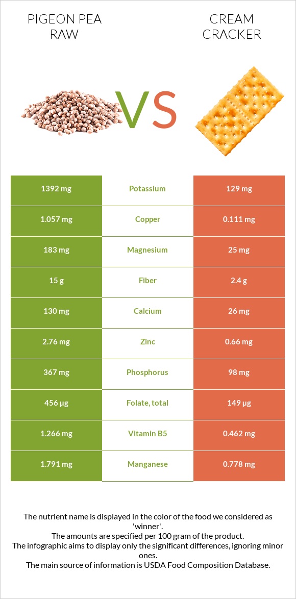 Pigeon pea raw vs Cream cracker infographic