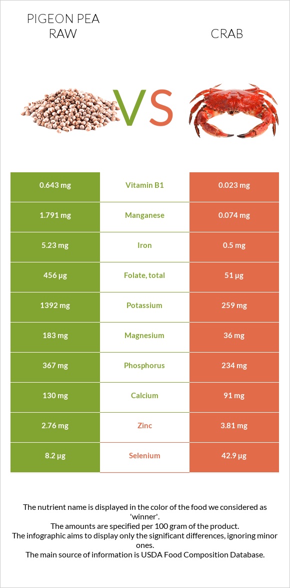 Pigeon pea raw vs Crab infographic