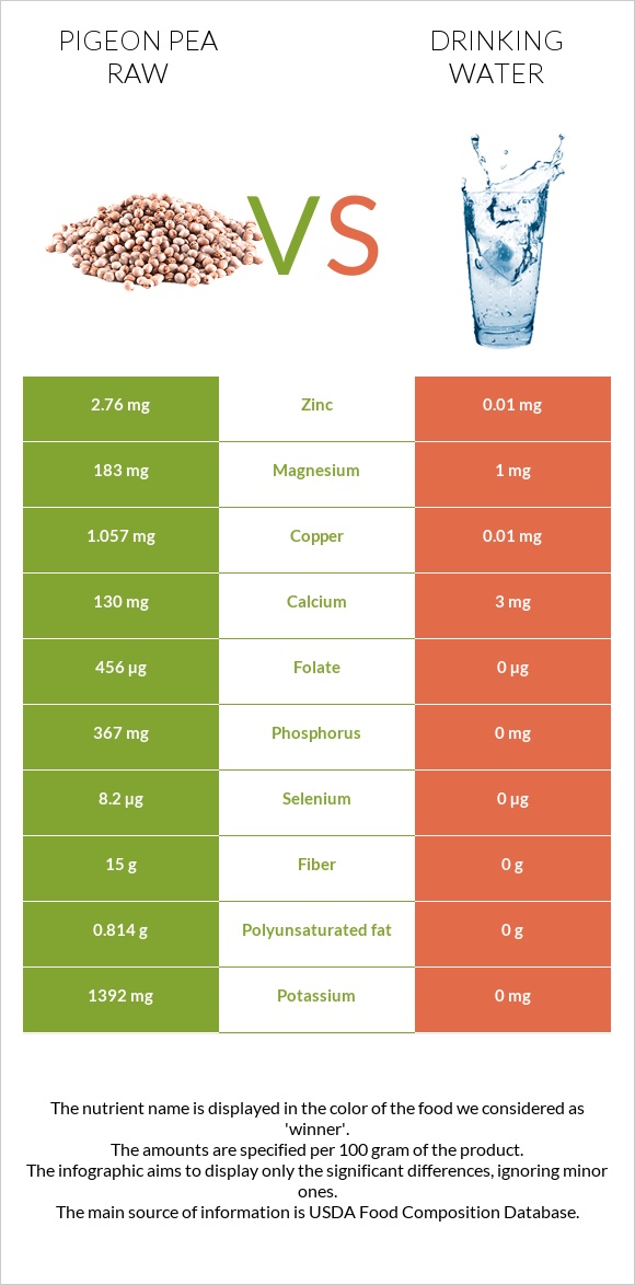 Pigeon pea raw vs Drinking water infographic
