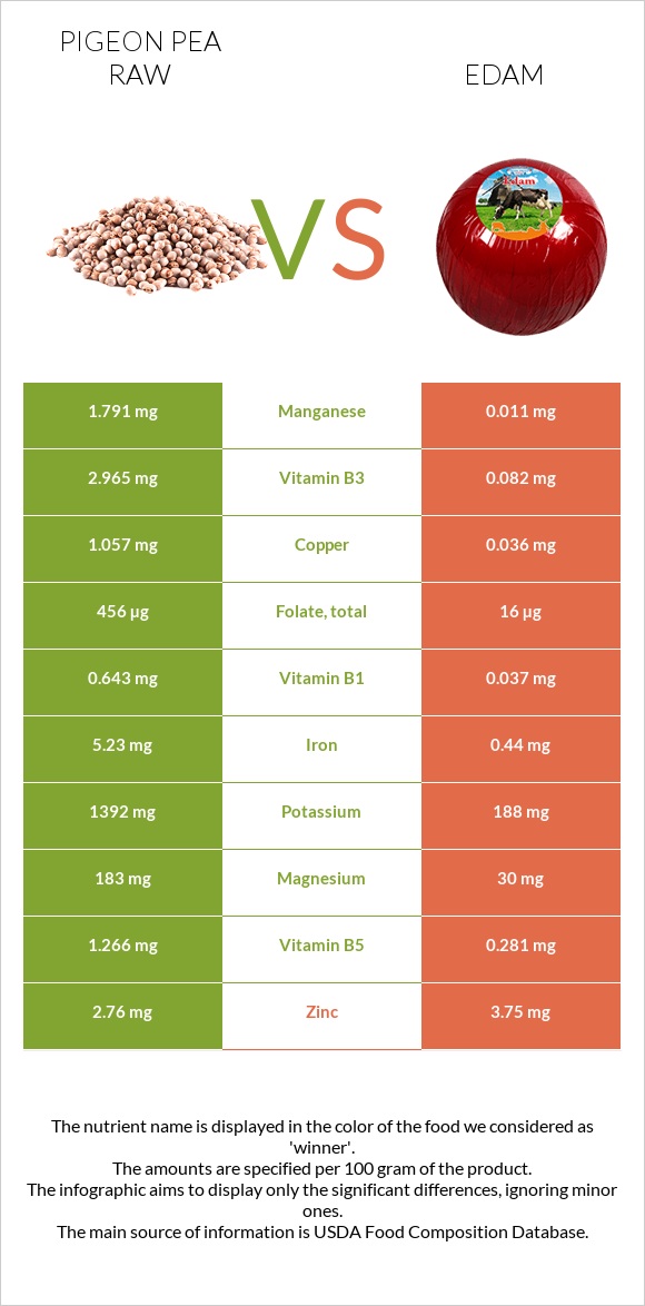 Pigeon pea raw vs Edam infographic