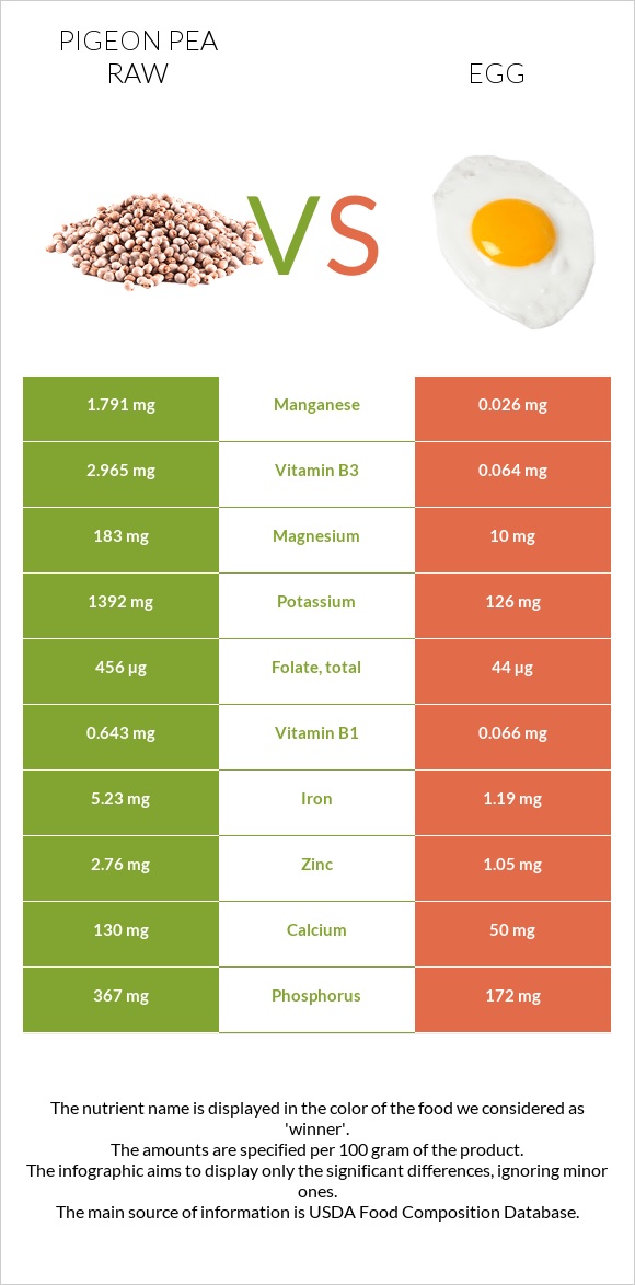 Pigeon pea raw vs Հավկիթ infographic