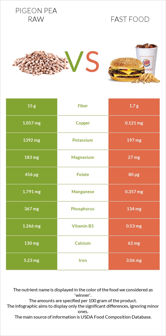 Pigeon pea raw vs Fast food infographic