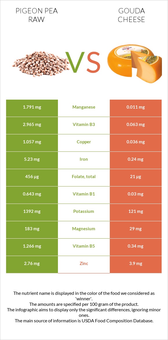 Pigeon pea raw vs Gouda cheese infographic