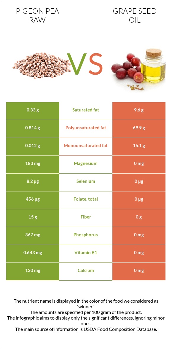 Pigeon pea raw vs Խաղողի կորիզի յուղ infographic