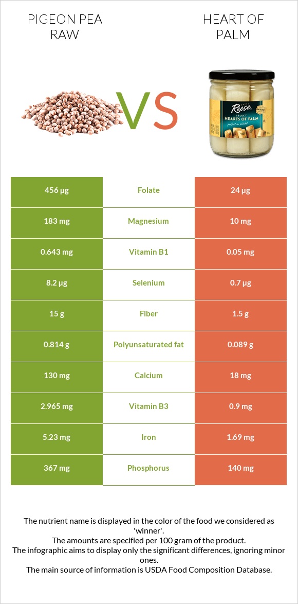 Pigeon pea raw vs Heart of palm infographic