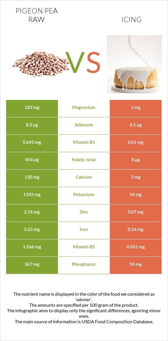 Pigeon pea raw vs Icing infographic