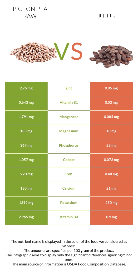 Pigeon pea raw vs Jujube infographic