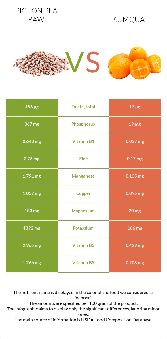 Pigeon pea raw vs Kumquat infographic