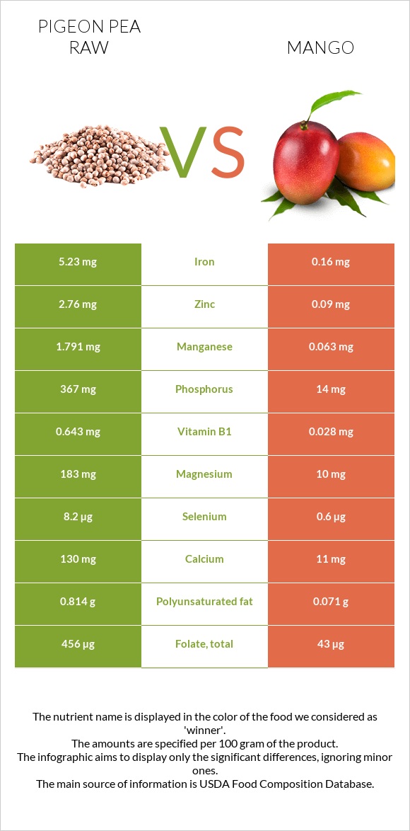 Pigeon pea raw vs Mango infographic