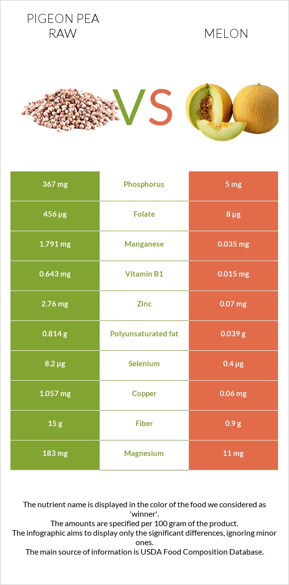 Pigeon pea raw vs Melon infographic
