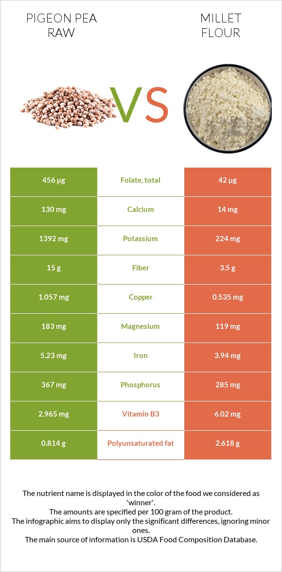 Pigeon pea raw vs Millet flour infographic