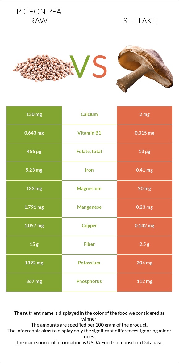 Pigeon pea raw vs Shiitake infographic