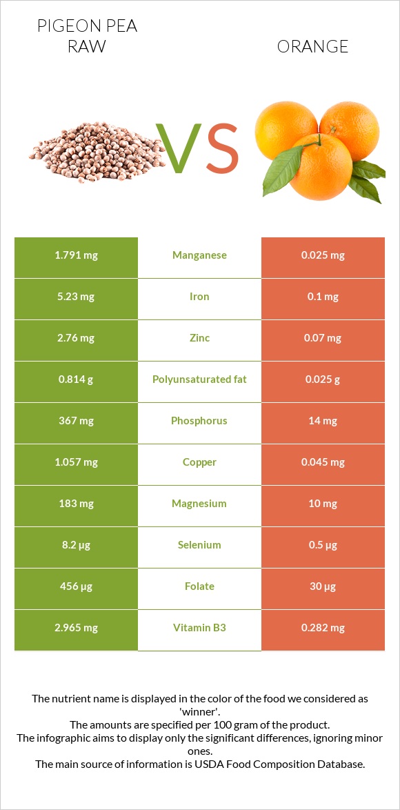 Pigeon pea raw vs Orange infographic