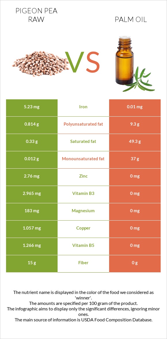 Pigeon pea raw vs Palm oil infographic