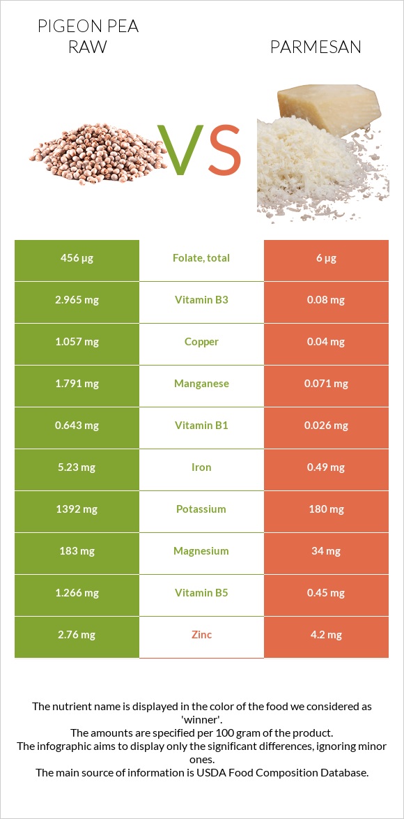 Pigeon pea raw vs Պարմեզան infographic