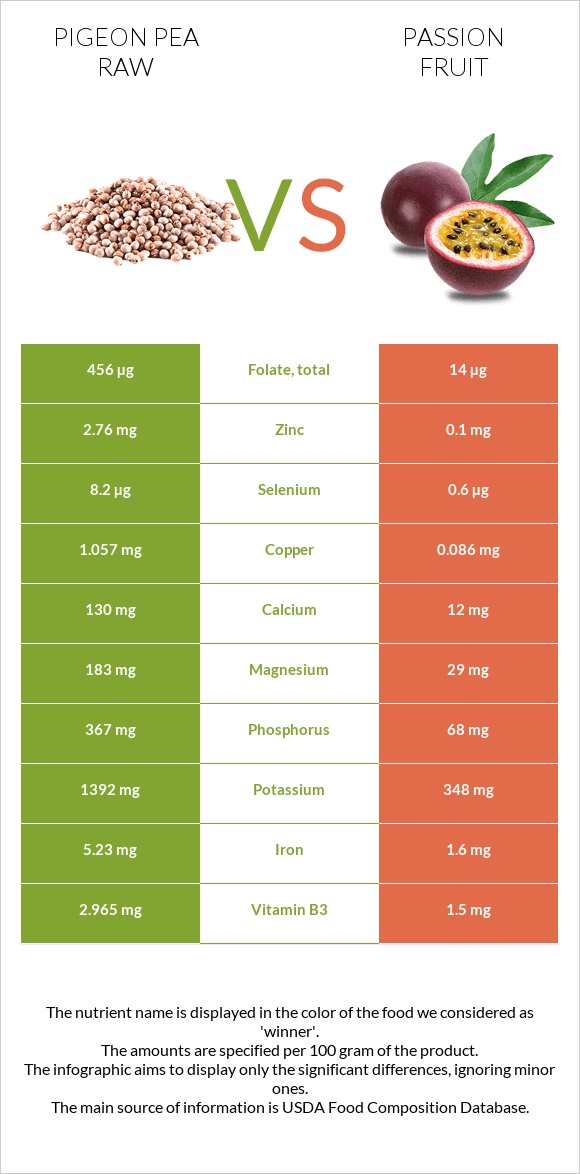 Pigeon pea raw vs Passion fruit infographic