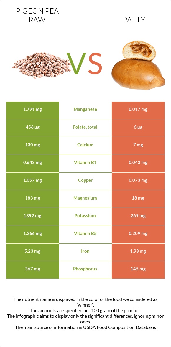 Pigeon pea raw vs Patty infographic