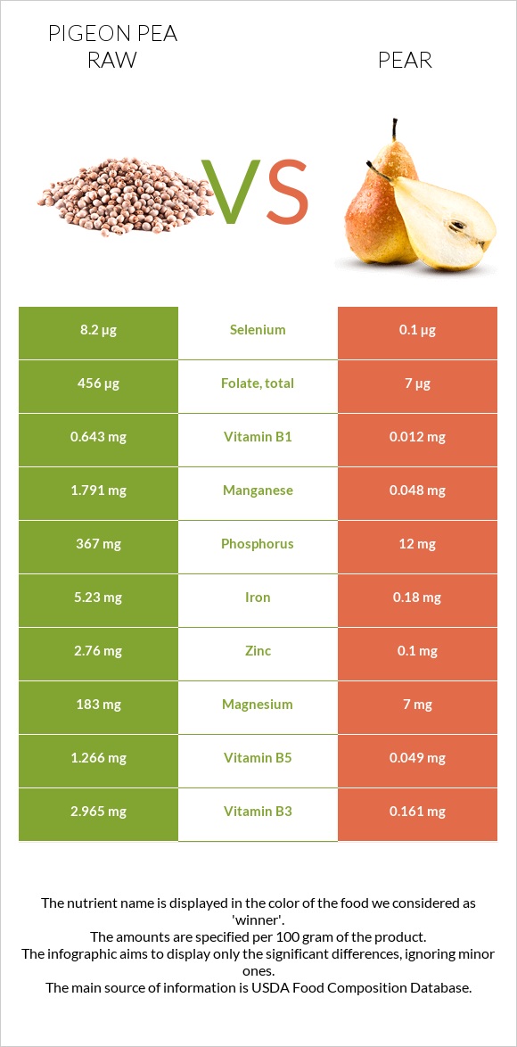 Pigeon pea raw vs Pear infographic