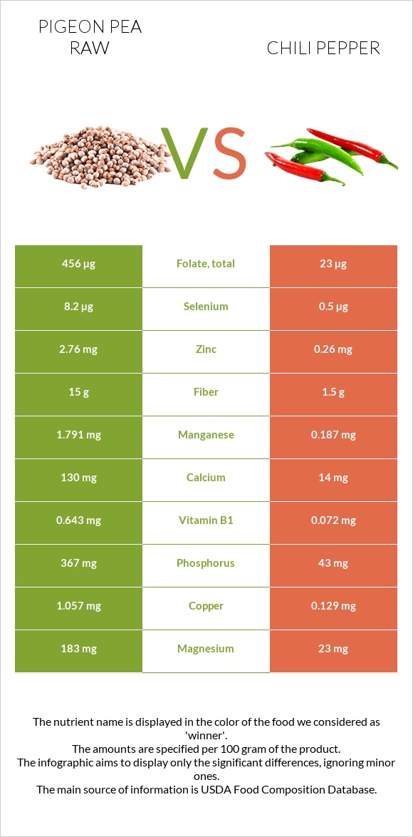 Pigeon pea raw vs Չիլի պղպեղ infographic