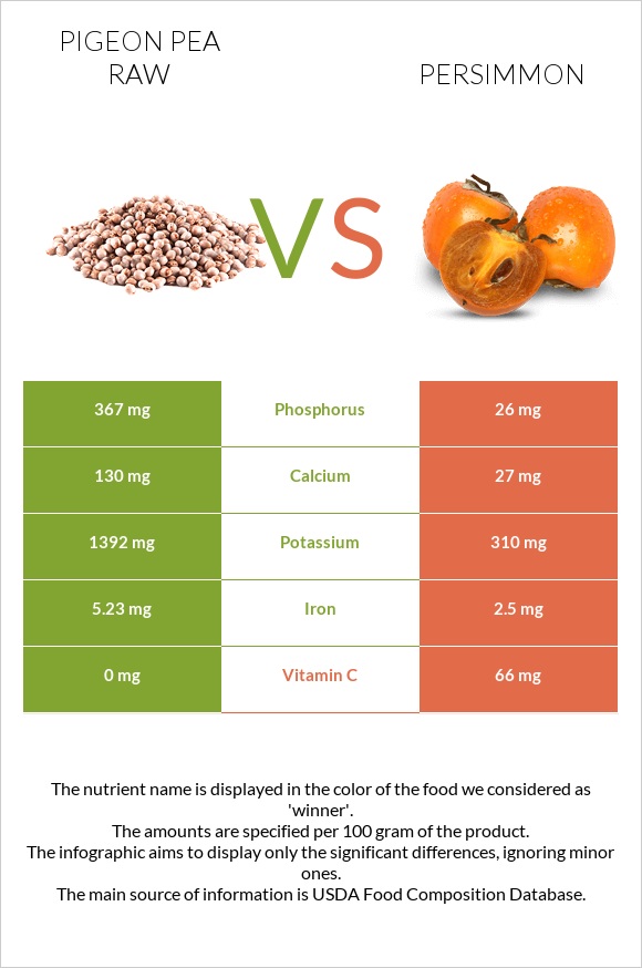 Pigeon pea raw vs Խուրմա infographic