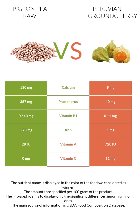 Pigeon pea raw vs Peruvian groundcherry infographic