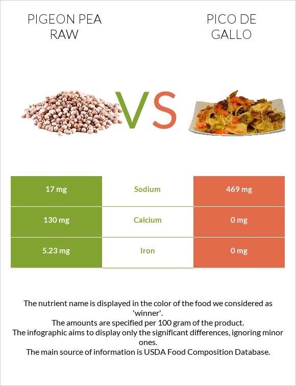 Pigeon pea raw vs Pico de gallo infographic