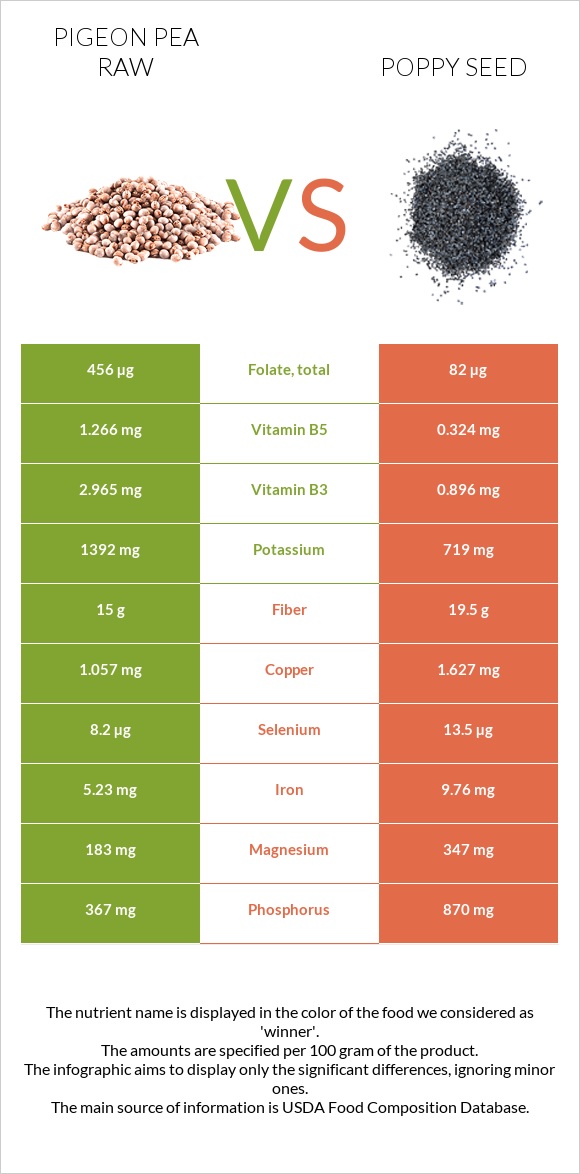 Pigeon pea raw vs Poppy seed infographic