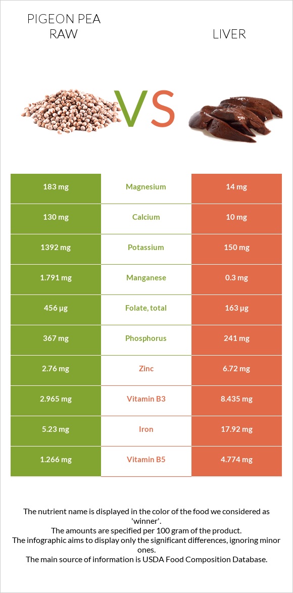 Pigeon pea raw vs Liver infographic