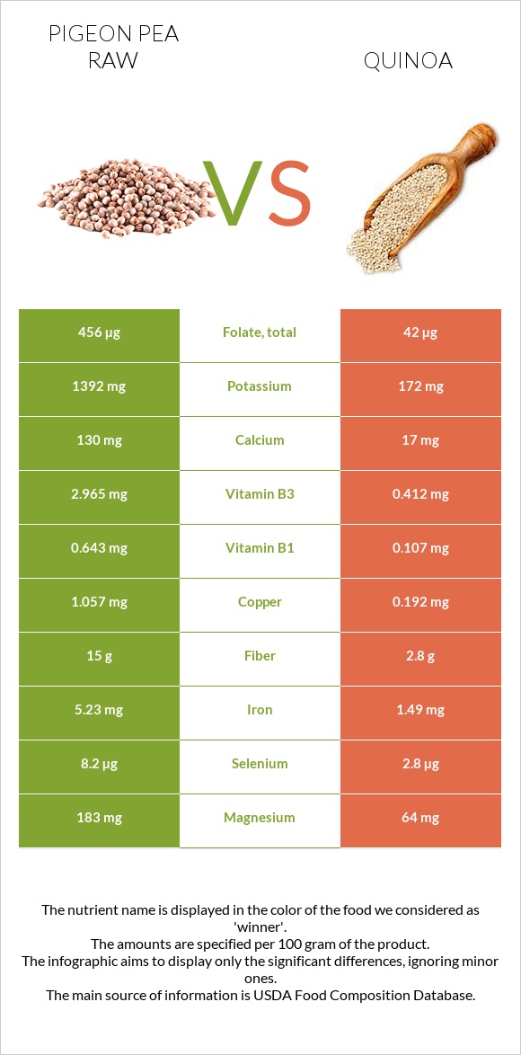 Pigeon pea raw vs Quinoa infographic