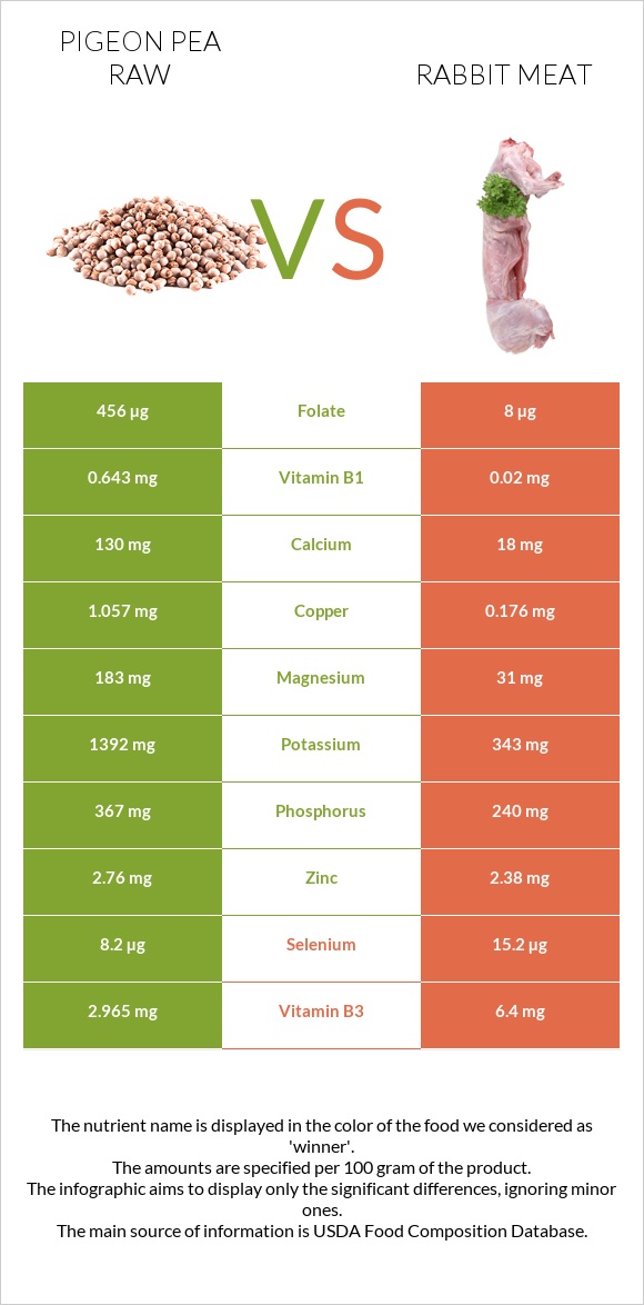 Pigeon pea raw vs Rabbit Meat infographic