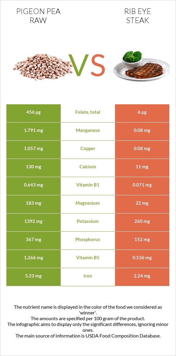 Pigeon pea raw vs Rib eye steak infographic