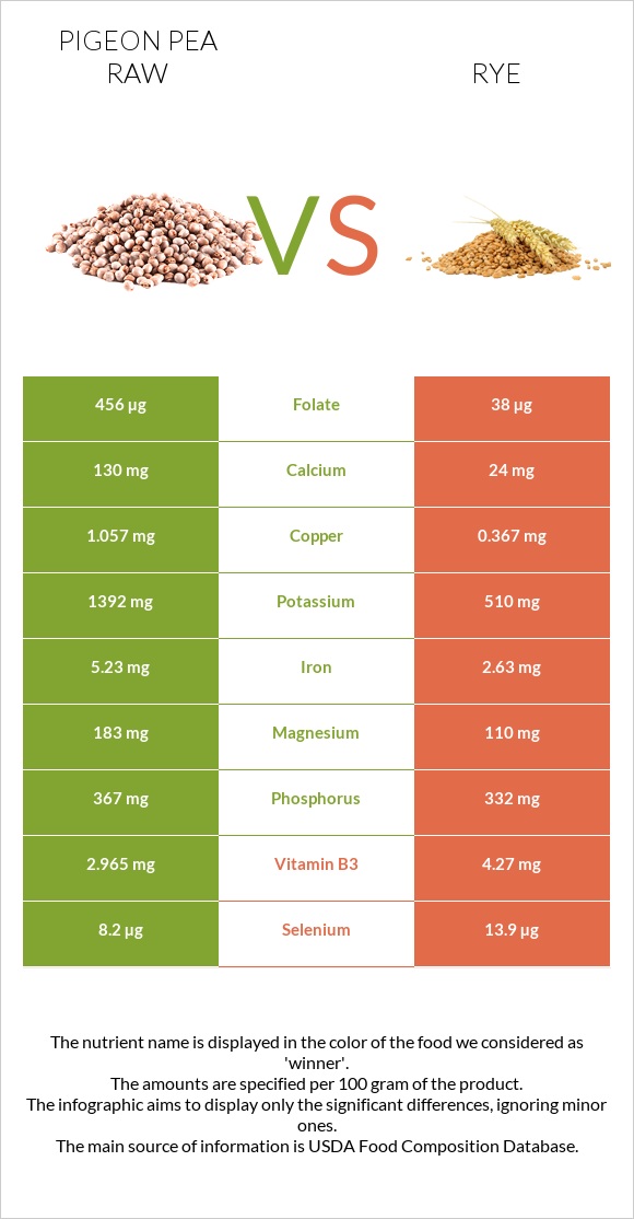Pigeon pea raw vs Rye infographic