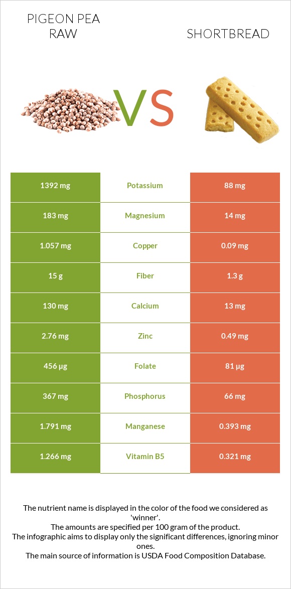 Pigeon pea raw vs Shortbread infographic