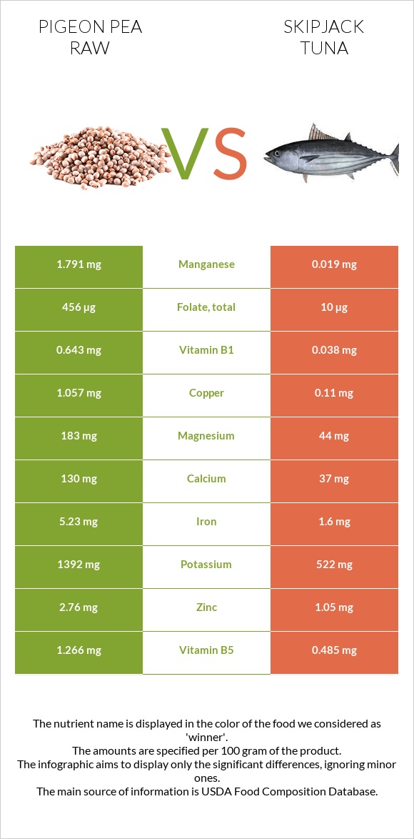 Pigeon pea raw vs Skipjack tuna infographic