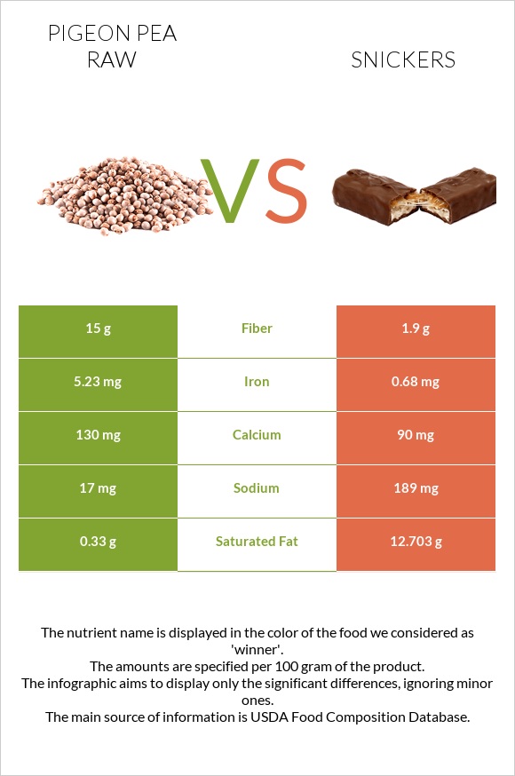 Pigeon pea raw vs Snickers infographic