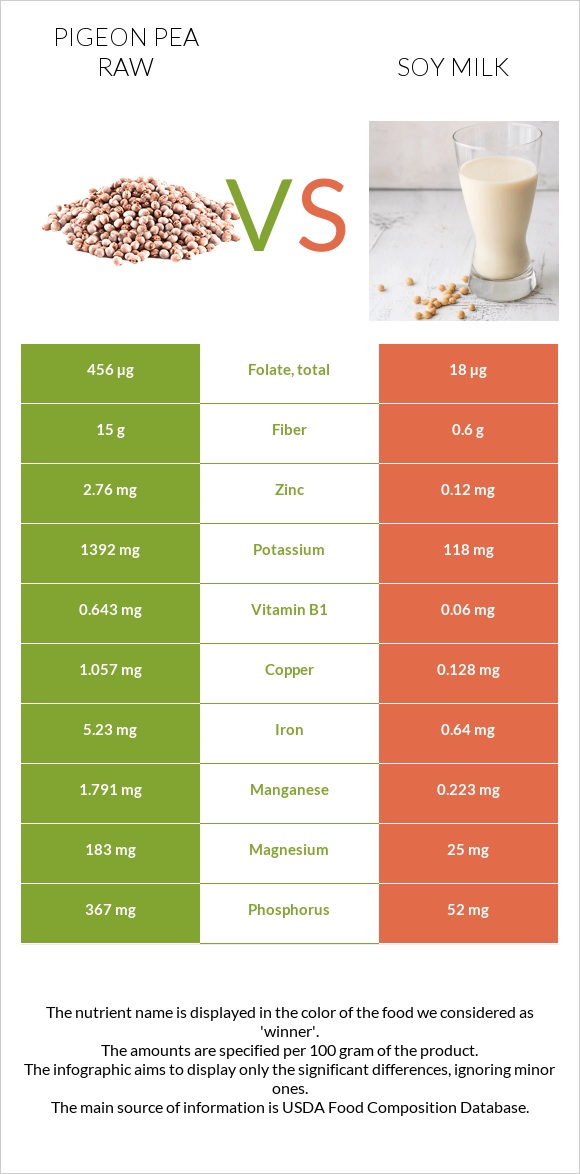 Pigeon pea raw vs Soy milk infographic