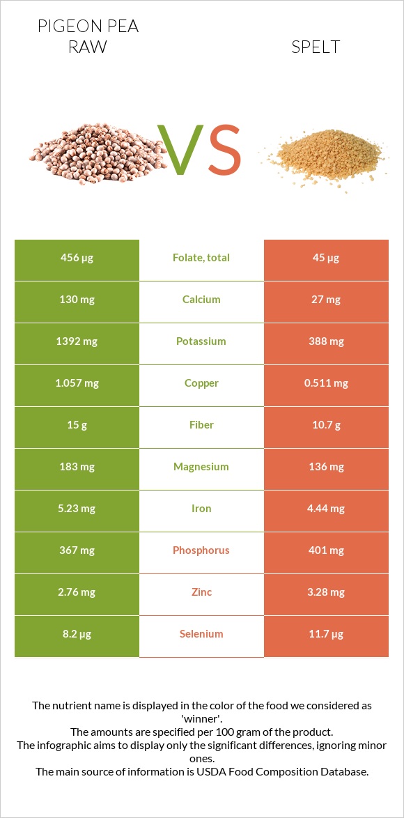 Pigeon pea raw vs Spelt infographic