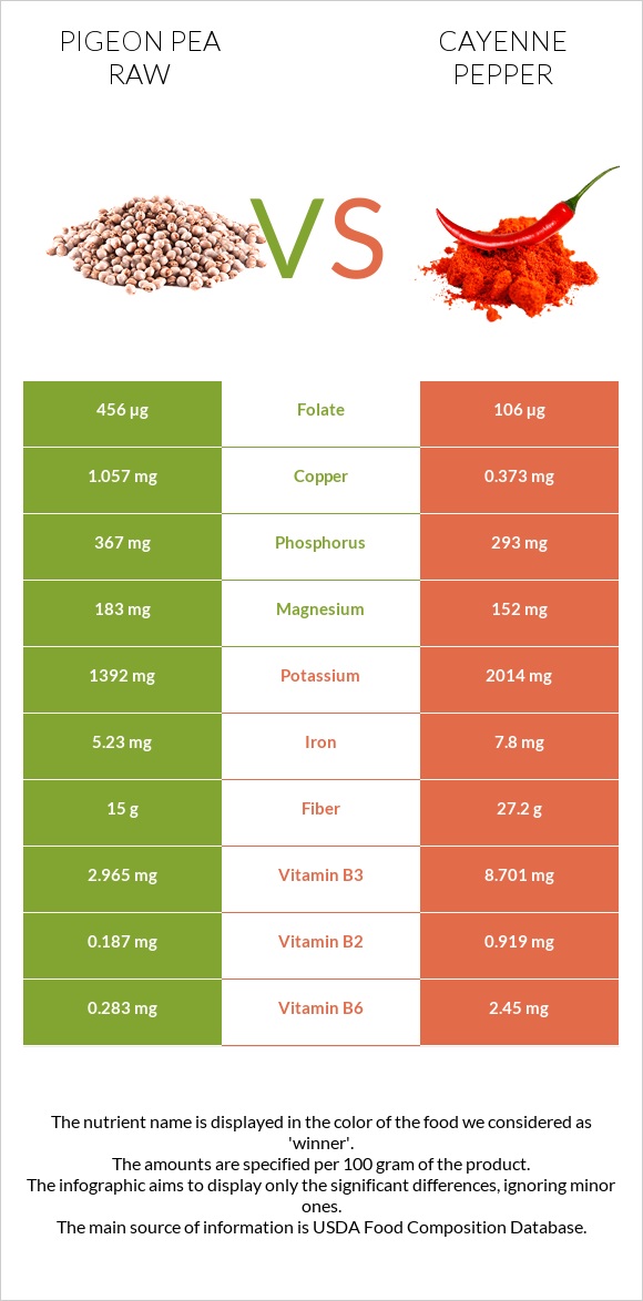 Pigeon pea raw vs Պղպեղ կայնեյան infographic