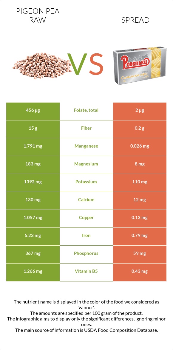 Pigeon pea raw vs Spread infographic