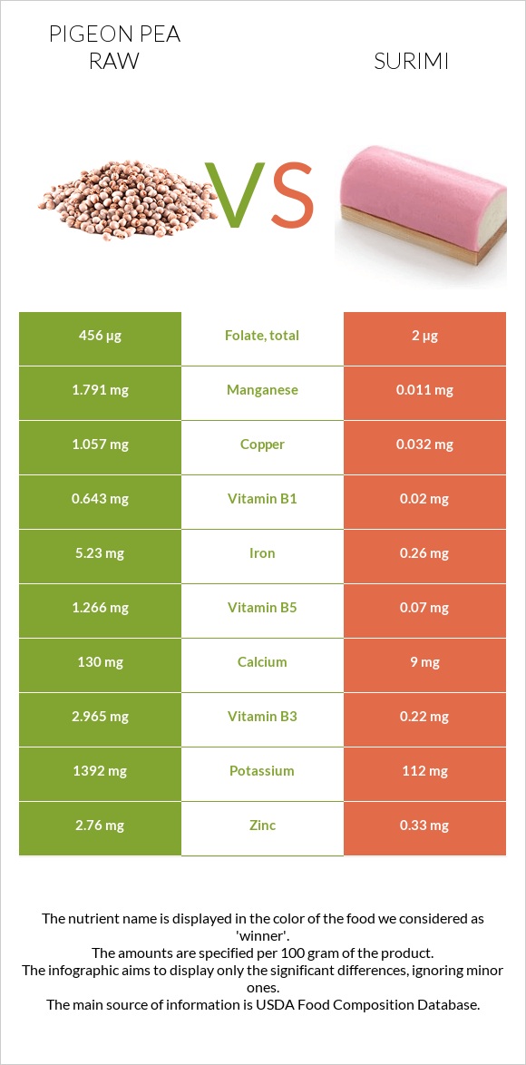 Pigeon pea raw vs Surimi infographic