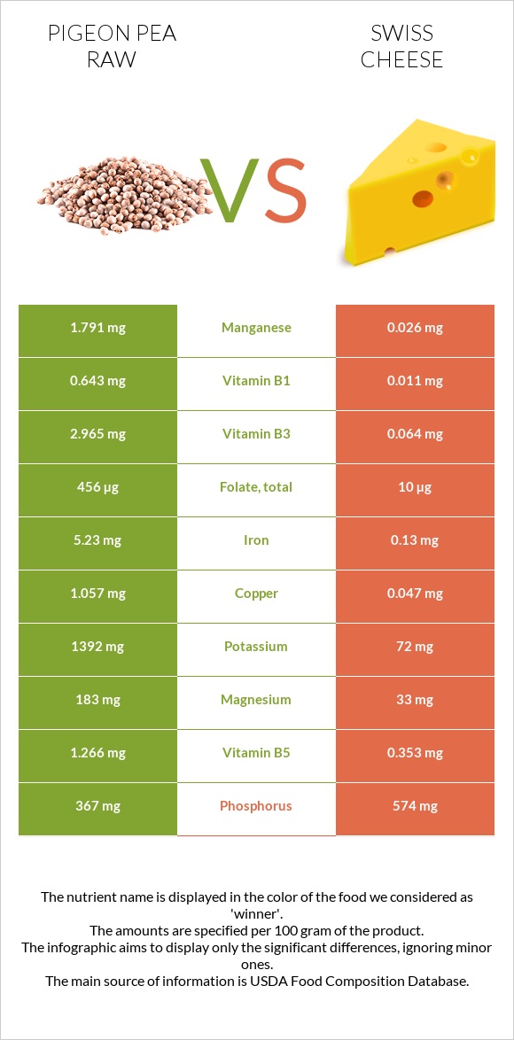 Pigeon pea raw vs Swiss cheese infographic