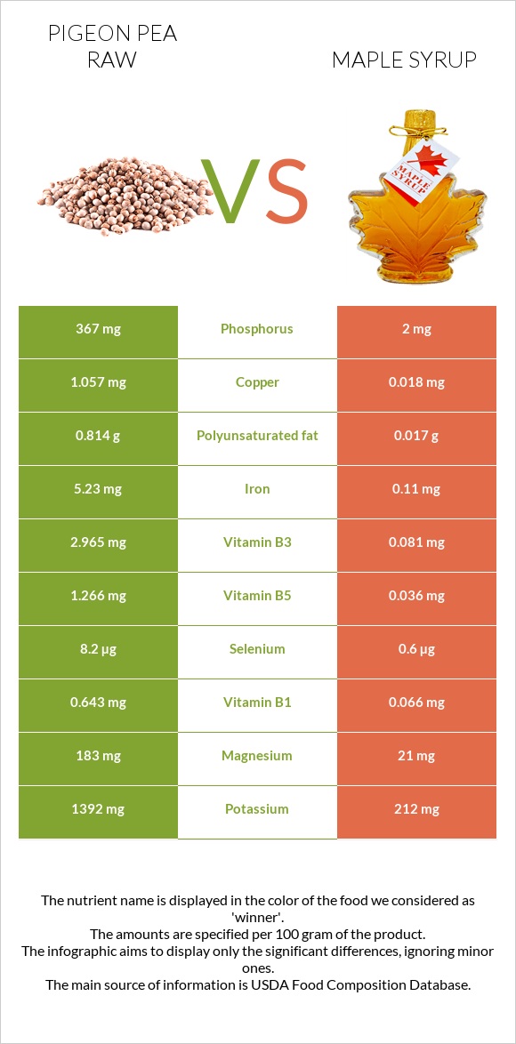 Pigeon pea raw vs Maple syrup infographic