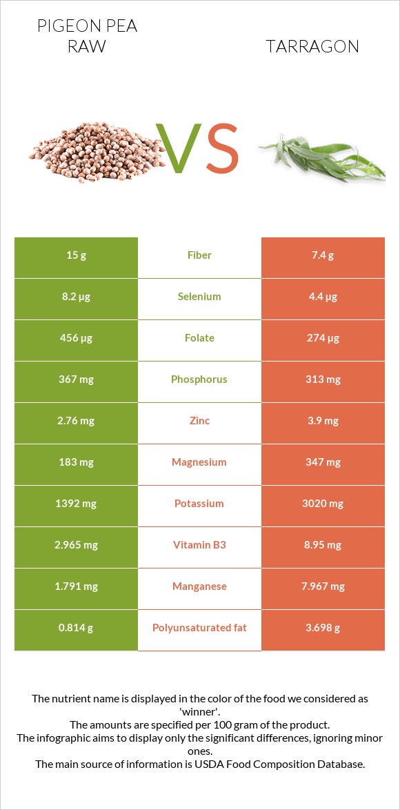 Pigeon pea raw vs Tarragon infographic