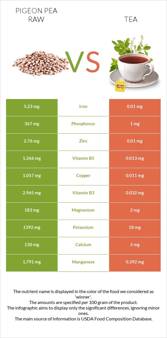 Pigeon pea raw vs Tea infographic