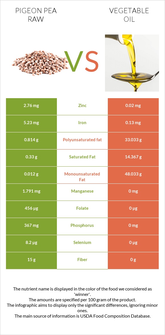 Pigeon pea raw vs Vegetable oil infographic
