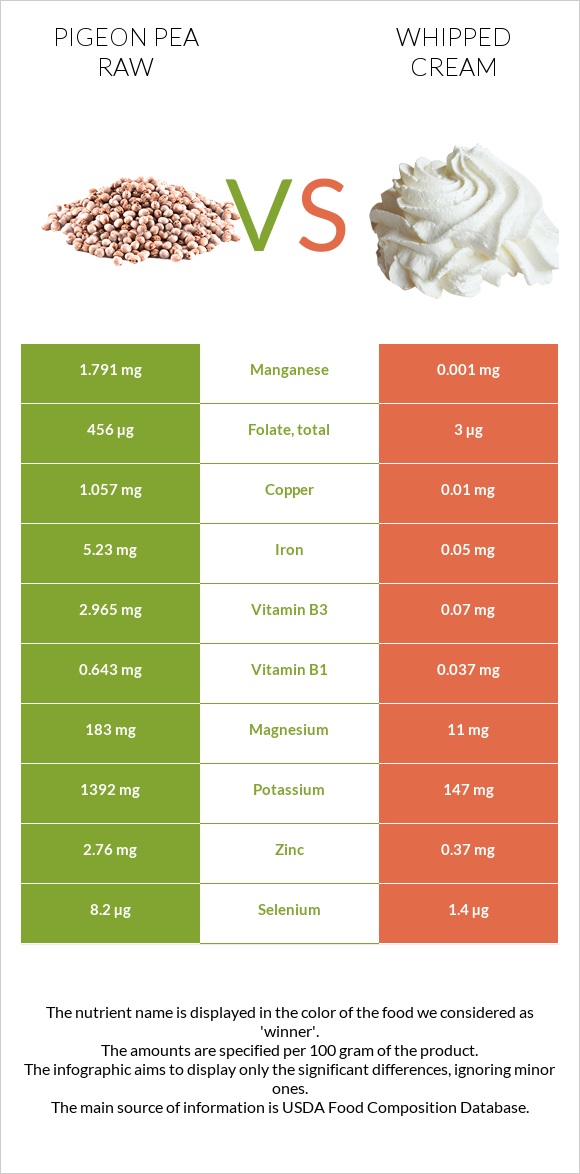 Pigeon pea raw vs Whipped cream infographic