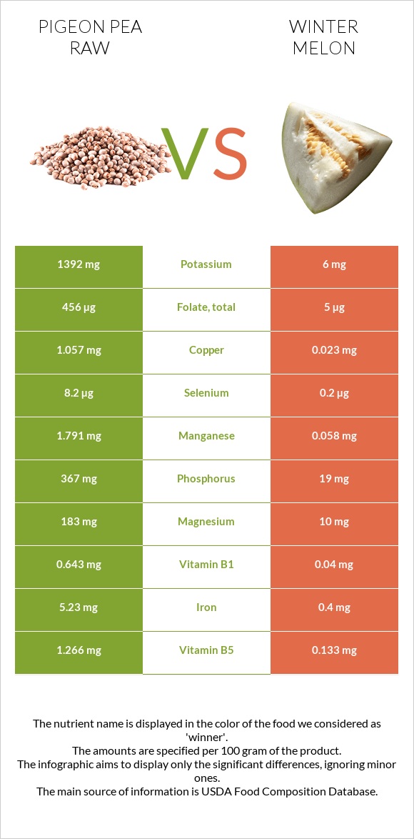 Pigeon pea raw vs Winter melon infographic