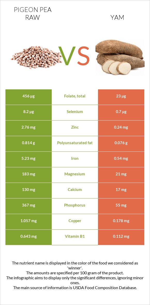 Pigeon pea raw vs Yam infographic