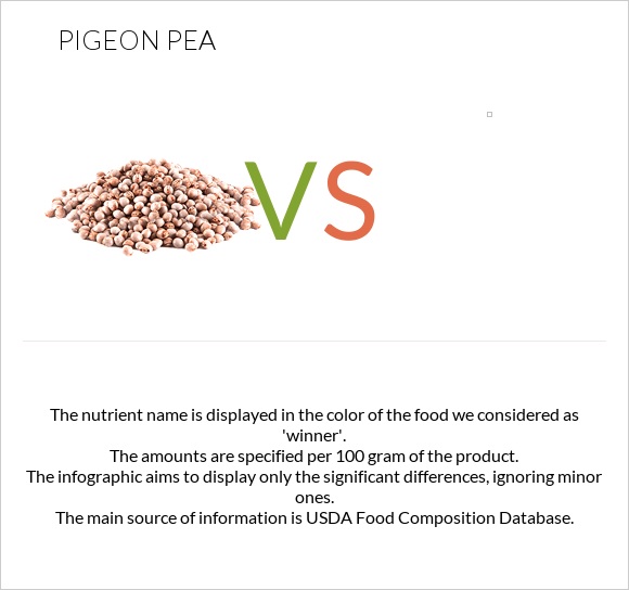 Pigeon pea vs infographic